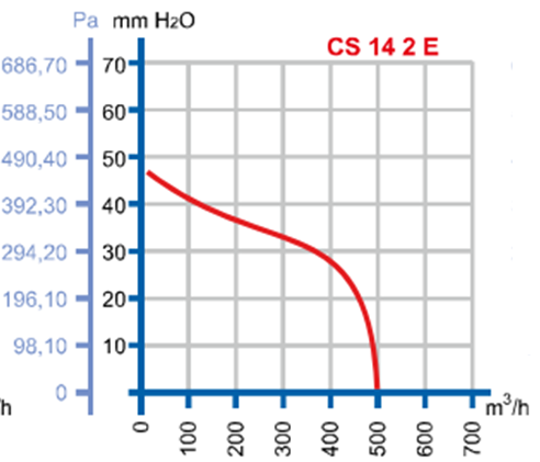 DÜNDAR CS 14.2 3000 D/D 230 volt Monofaze Salyangoz Aspiratör Radyal Fan Performans Eğrisi